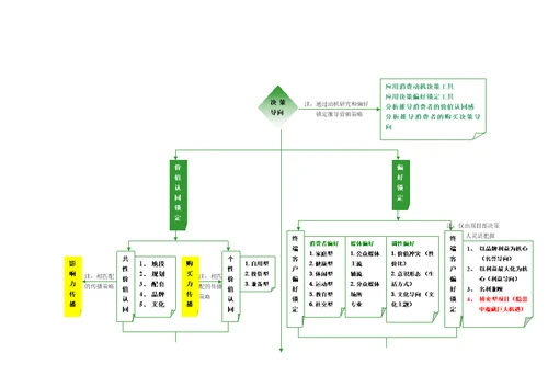 6SETP住宅项目营销策略工具10页