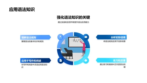 英语语法掌握教程PPT模板