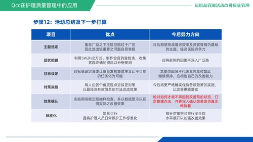 蓝绿色商务风QCC品管圈医疗质量管理品管圈医务人员培训
