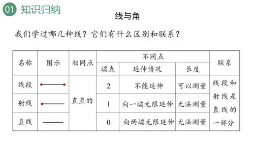 新人教版数学四年级上册9.3 图形与几何课件（46张PPT)