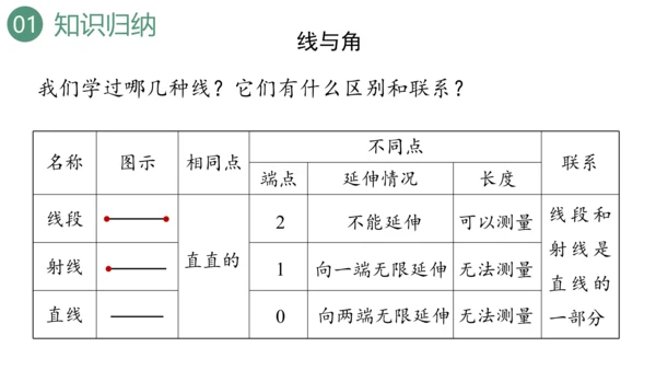 新人教版数学四年级上册9.3 图形与几何课件（46张PPT)