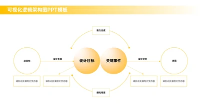 黄色商务风多项逻辑架构图PPT单页