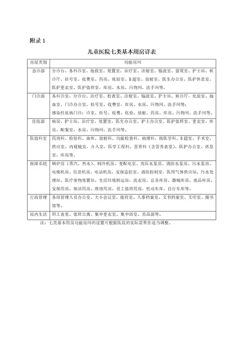 儿童医院建设标准共11页