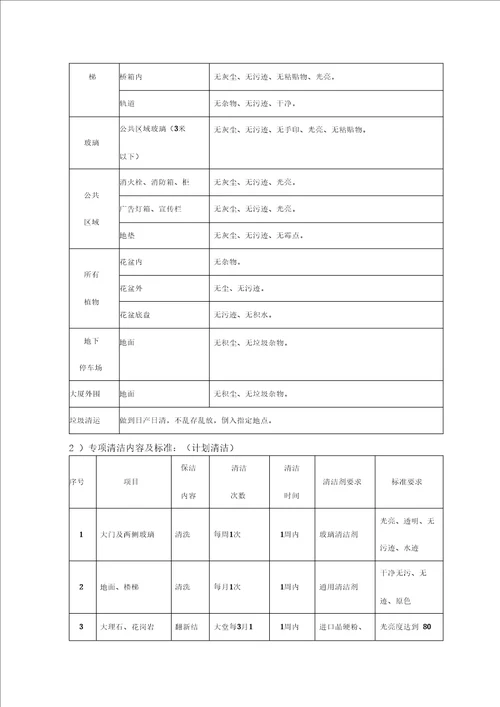 保洁领班岗位职责