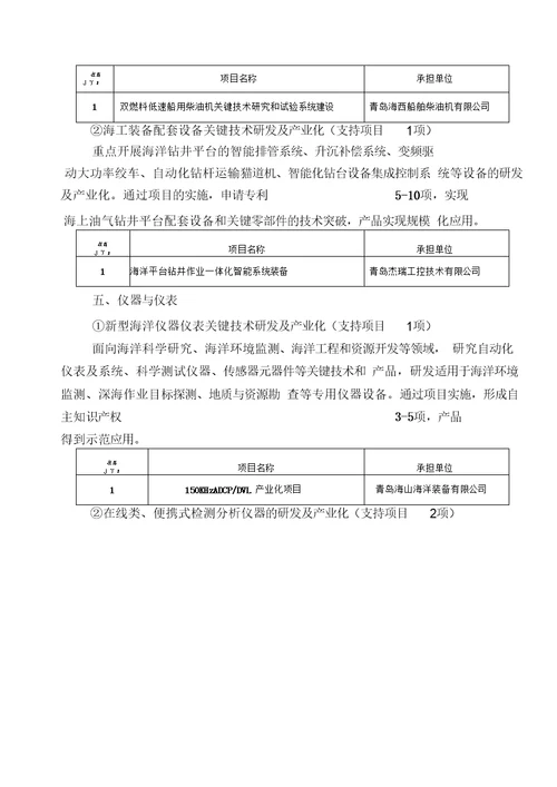 2015年度青岛市自主创新重大专项拟立项项目