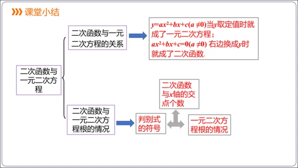 22.2 二次函数与一元二次方程 课件(共30张PPT)【人教九上数学精简课堂课件】