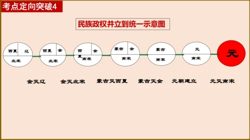 第二单元 辽宋夏金元时期：民族关系发展和社会变化（单元复习课件）