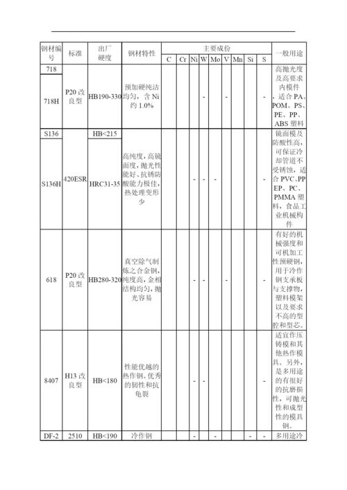 模具钢选常用表.docx