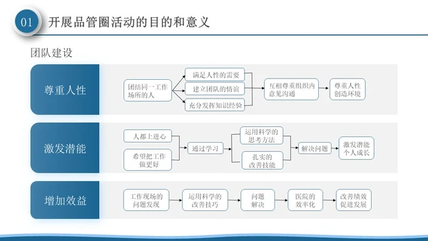 深蓝色微粒体风品管圈活动在护理质量管理中的应用PPT模板品管圈医疗质量管理品管圈