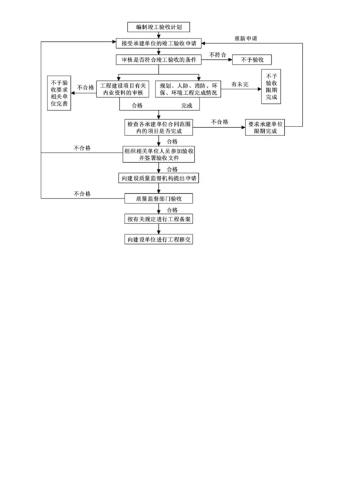 关键工程建设专项项目的一般标准流程.docx