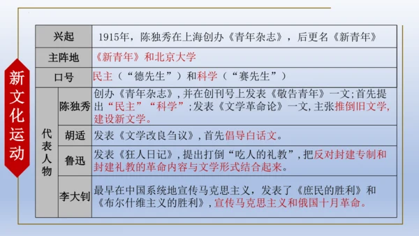 人教统编版八年级历史上册期中复习（1-14课）课件（63张PPT）