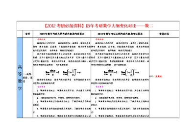 考研必备资料考研数二大纲