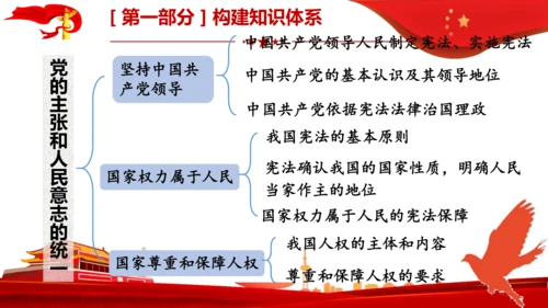 第1课　维护宪法权威  复习课件