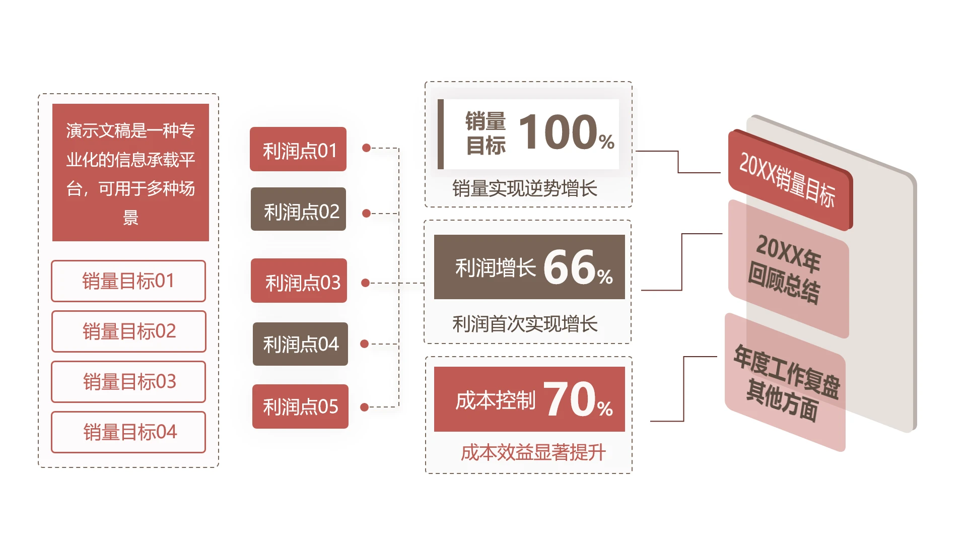 单页年度销量利润复盘总结PPT模板