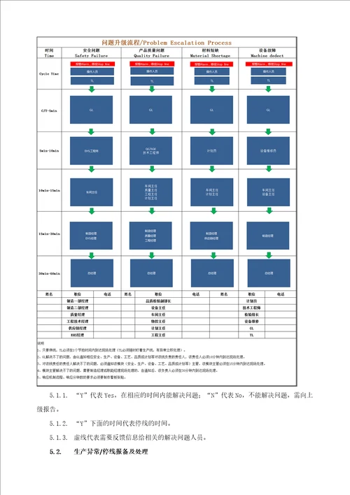 生产异常及停线管理规范