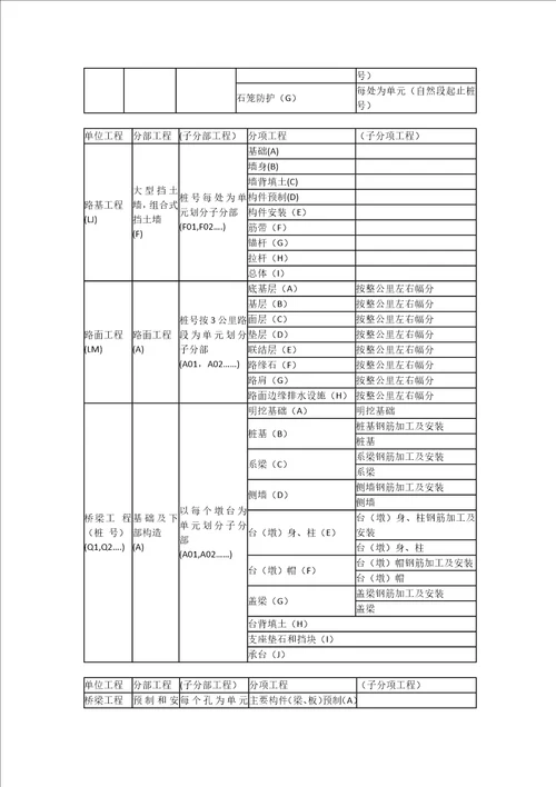 高速公路单位分部分项工程划分表共7页