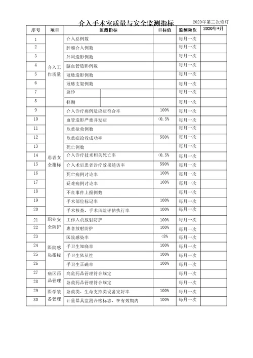 2020年介入手术室质量与安全监测指标