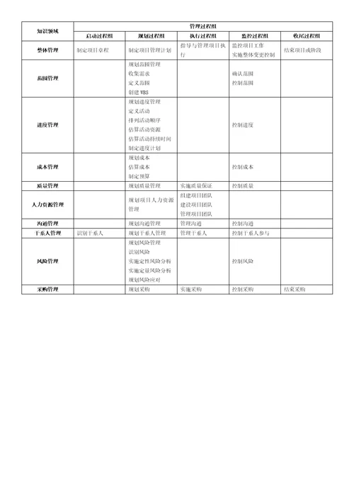 信息系统项目管理师必背知识点