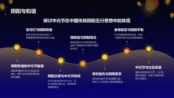 橙色手绘风中元节节日介绍PPT模板