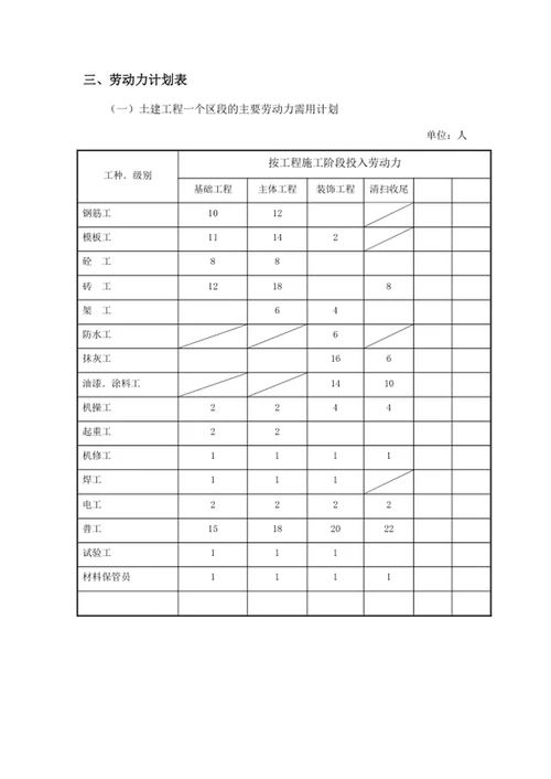 施工组织劳动力的配置
