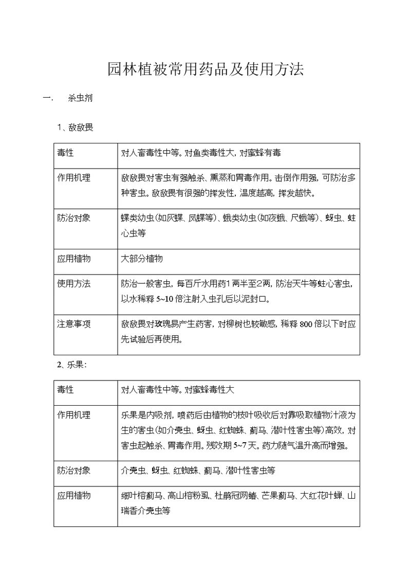 园林绿化常用农药使用方法(共20页)