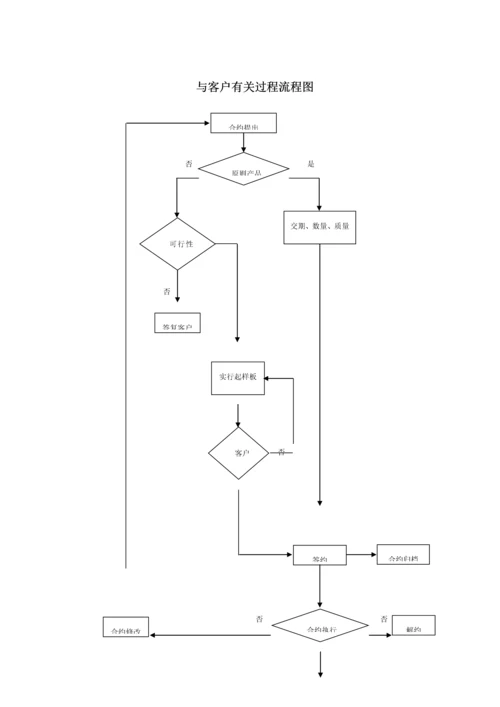 工厂运作标准流程图.docx