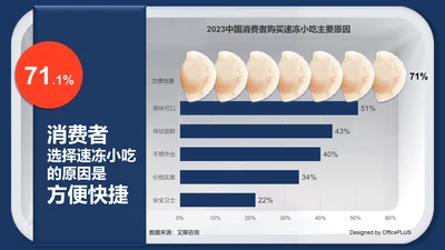 71.1%消费者选择速冻小吃的原因是方便快捷