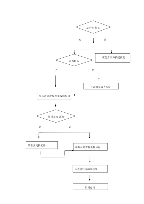 电梯维保专业方案.docx