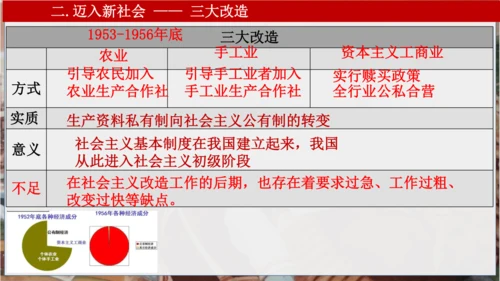 第二单元 社会主义制度的建立与社会主义的探索 复习
