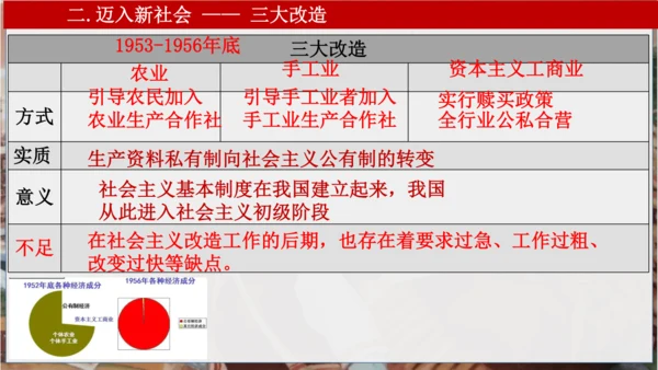 第二单元 社会主义制度的建立与社会主义的探索 复习
