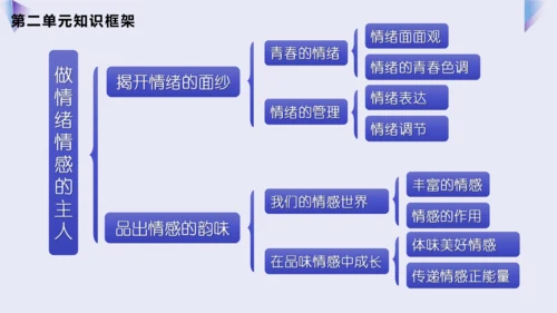 第二单元 做情绪情感的主人 复习课件(共36张PPT)