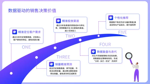 紫色扁平风销售数据分析方法论培训PPT