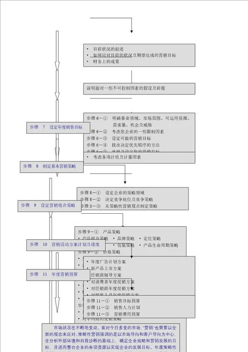 商战利剑策略性营销规划