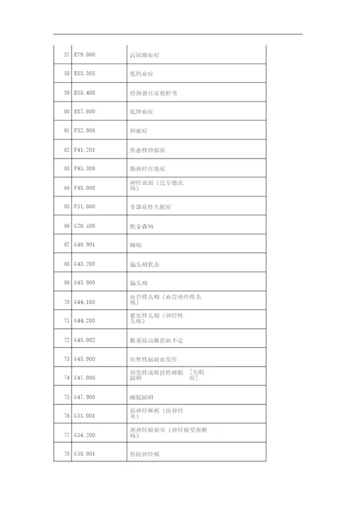 基层常用诊断疾病icd10编码