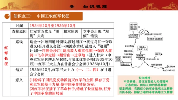 第五单元  从国共合作到国共对立（复习课件）-【课堂无忧】新课标同步核心素养课堂