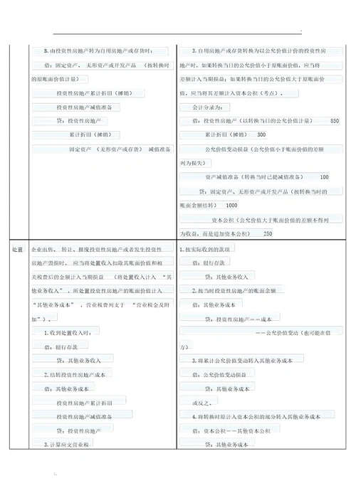 成本法和权益法下投资性房地产账务处理对比