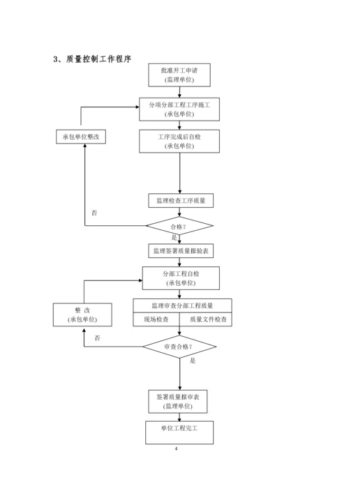 工程监理程序.docx