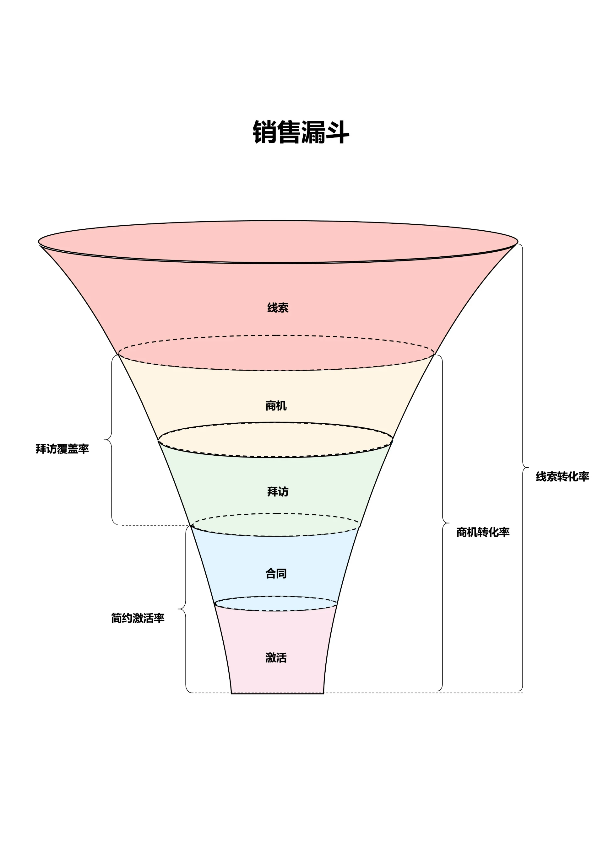 彩色简约通用销售漏斗