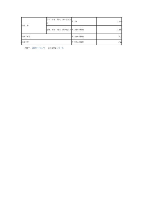 湖南省建筑工程综合项目工程安全防护文明综合项目施工专项措施费及使用管理详细规定实施工作细则.docx