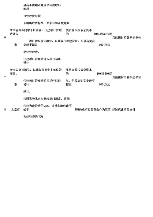 各省代建管理费标准