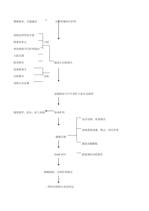 儿科护理人员岗位基本职责与标准流程.docx