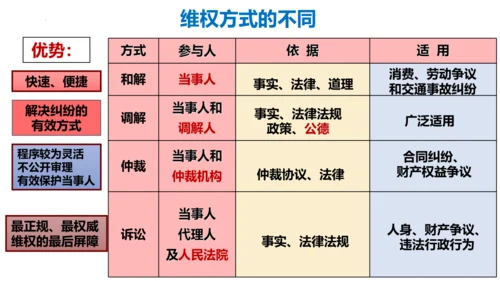 【新课标】3.2 依法行使权利 课件（26张ppt）