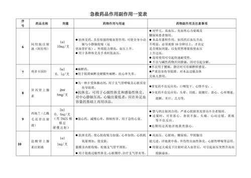 急救药品作用副作用一览表