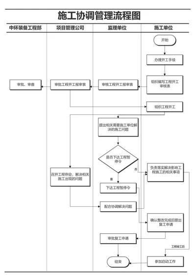 黑白简约施工协调管理流程图