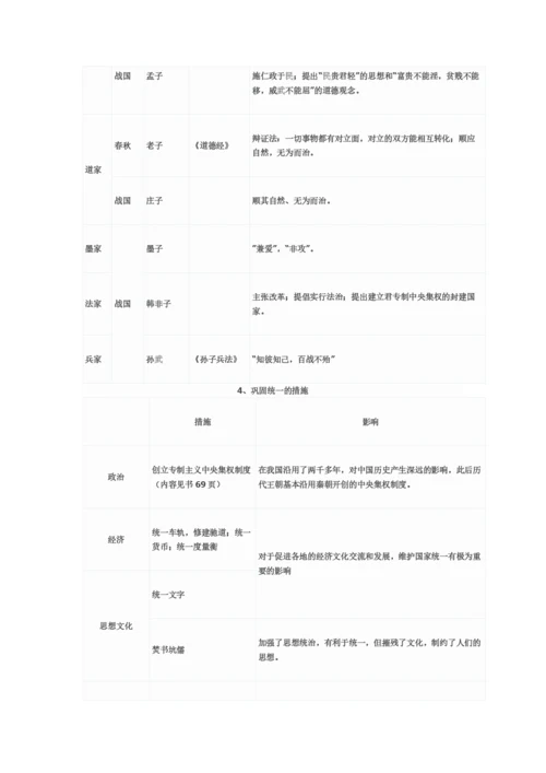 人教版初一历史上册知识点复习表格.docx