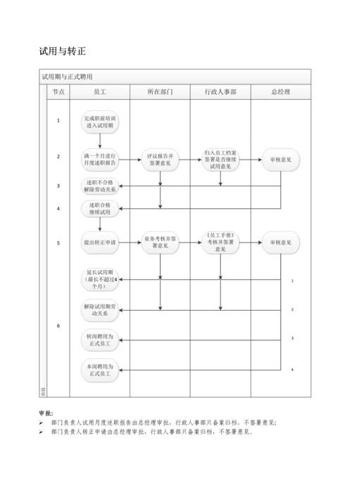 行政人事管理流程.docx