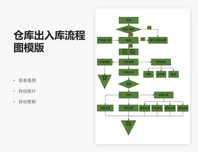仓库出入库流程图模版