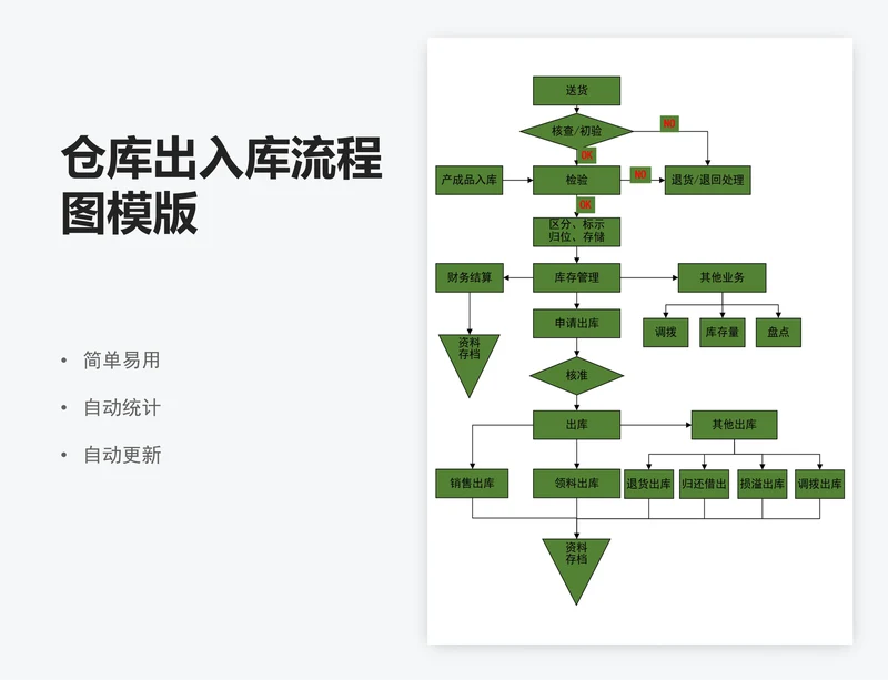 仓库出入库流程图模版
