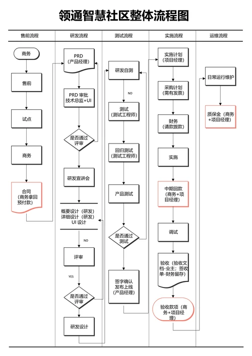 黑白简约领通智慧社区整体流程图