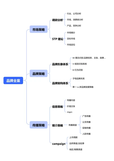 蓝色简约市场营销横版基础思维导图